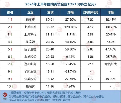 上美股份發布2024中期報告，以“高增長、高股息、高回報”獲高投資價值