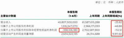 廣州最大車企，腰斬