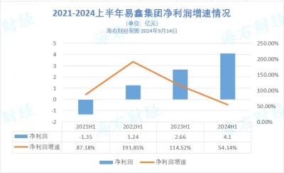 不斷轉型的易鑫：上半年淨利潤增速明顯放緩，助貸收入佔比低於50%