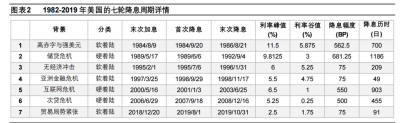 歷次降息之後美元類資產表現如何，當下該如何配置？