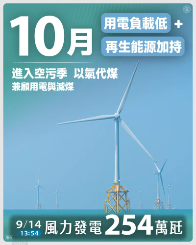 10月供電狀況調整　台電：優先減燃煤、新燃氣機組穩定供電