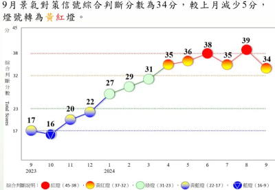 景氣紅燈只亮1個月　9月傳產、內需表現差、景氣再跌回黃紅燈