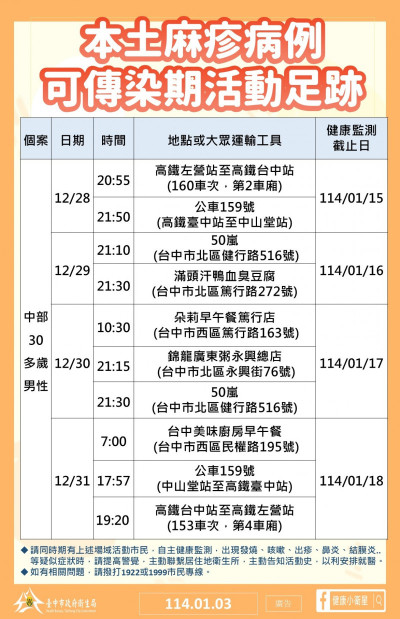 2麻疹個案台中趴趴走！ 盧秀燕：注意預防「小考驗」