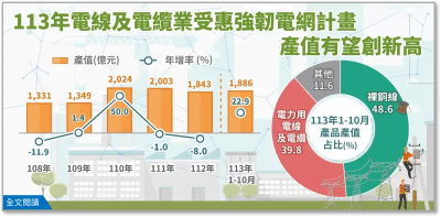 台電強韌電網計畫喫補　電線及電纜業2024年產值有望創新高