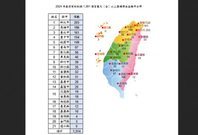 刮刮樂最新百萬獎項圖鑑出爐　這縣市去年刮出203個大獎居冠