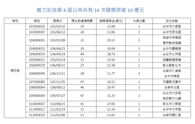 威力彩今衝12億！這11年僅開過14次破10億頭獎　這縣市開5次最多