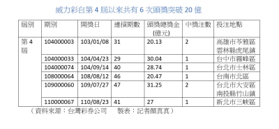 威力彩飆20億！11年僅開過6次高頭獎　最狂號碼也曝光曾開出316次